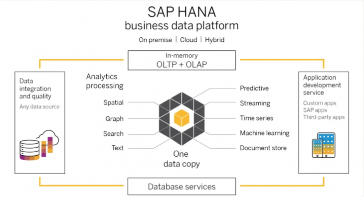 SAP HANA